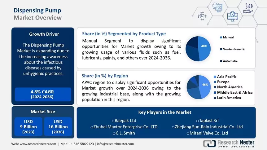 Dispensing Pump Market